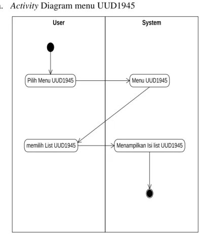 Gambar 2 Activity diagram pada menu uud1945 