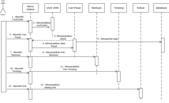 Gambar 8 Sequence diagram aplikasi uud1945  Interface Menu Utama  