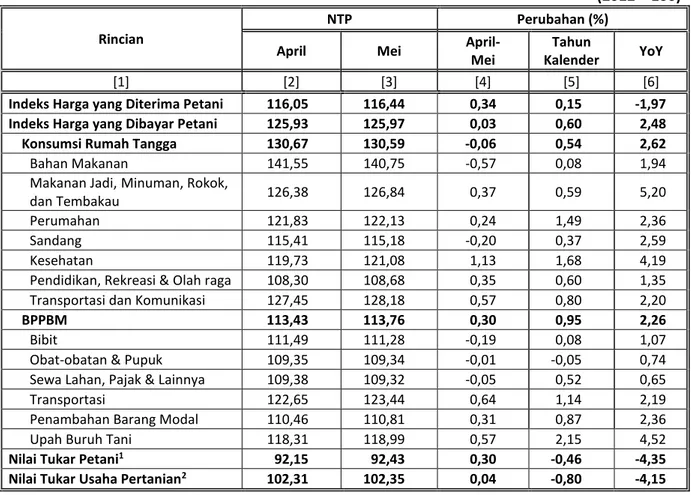 Tabel 1.                                    NTP SULAWESI UTARA DAN PERUBAHANNYA      APRIL – MEI 2017 