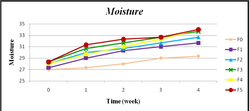 Figure 1.Improvement of skin moisturein 4 weeks treatment 