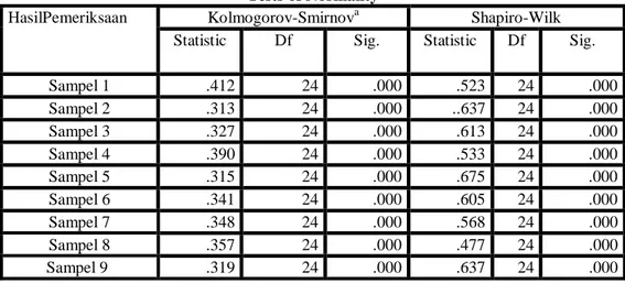 Tabel 4.2 Uji Distribusi Normal Menggunakan Uji Statistik Shapiro  _ Wilk dengan 9 sampel 