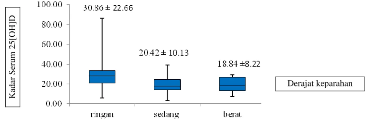 Gambar  1.  Diagram  box-plot  kadar  serum  vitamin  D  (25[OH]D)  berdasarkan  derajat    keparahan  dermatitis atopik indeks scoring of atopic dermatitis (SCORAD) pada pasien dermatitis  atopik