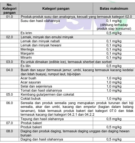 Tabel 1 - Batas maksimum cemaran arsen (As) dalam pangan 