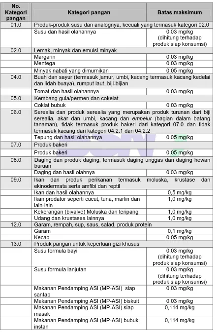 Tabel 3 - Batas maksimum cemaran merkuri (Hg) dalam pangan 