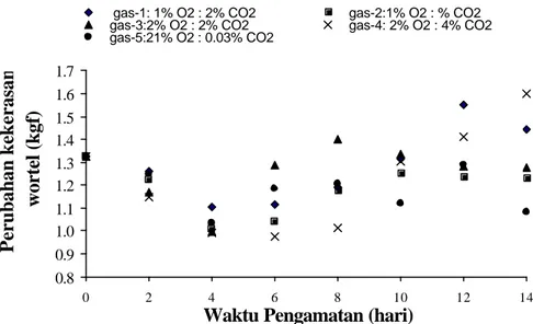 Gambar 14. Perubahan kekerasan wortel utuh (W1) pada berbagai komposisi                       gas selama penyimpanan pada suhu 5  o C