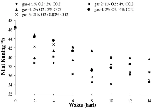 Gambar 19. Perubahan nilai kuning (*b) irisan wortel (W2) pada berbagai                       komposisi  gas selama penyimpanan pada suhu 5  o C 