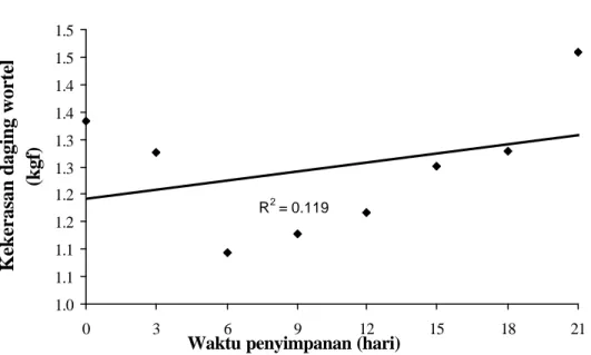 Gambar 25.  Perubahan kekerasan wortel utuh (W1) dalam  kemasan                        LDPE  selama penyimpanan pada suhu 5  o C  