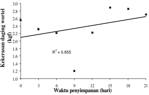 Gambar 27.  Perubahan kekerasan  wortel terolah minimal dalam  kemasan                        PP selama penyimpanan pada suhu 5  o C  