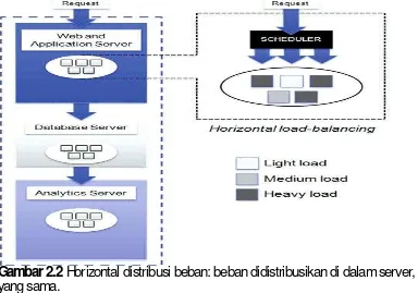 Gambar 2.2  Horizontal distribusi beban: beban didistribusikan di dalam server, dalam tingkat yang sama