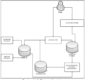 Gambar 4.1.2 Sistem online data 