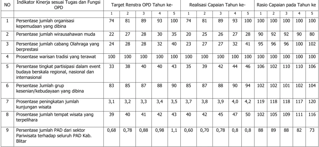 Tabel 2.3.1. Pencapaian Kinerja Pelayanan Dinas Pariwisata Kebudayaan Pemuda Dan Olahraga Kabupaten Blitar 