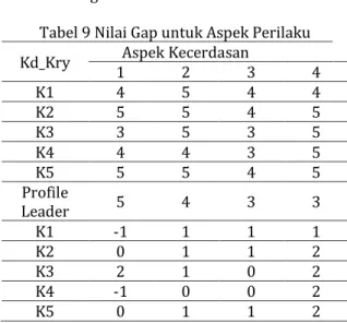 Tabel 11 Nilai pemetaan Kecerdasan  Sub   Aspek  1  2  3  4  5  6  K1  -1  0  0  0  2  1  K1  4  5  5  5  3.5  4.5  K2  0  1  1  1  0  2  K2  5  4.5  4.5  4.5  5  3.5  K3  0  0  0  1  1  2  K3  5  5  5  4.5  4.5  3.5  K4  0  1  1  0  0  1  K4  5  4.5  4.5 