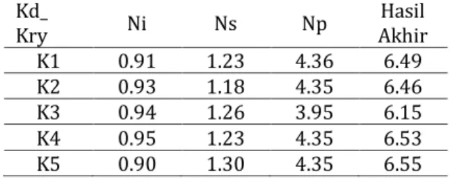 Tabel 16 Pengelompokan Bobot Nilai Gap   Aspek Kecerdasan  Sub  Aspek  1  2  3  4  CF  SF  K1  4  4.5  4.5  4.5  4.2  4.5  K2  5  4.5  4.5  3.5  4.7  4.0  K3  3.5  4  5  3.5  3.7  4.2  K4  4  5  4.5  3.5  4.5  4.2  K5  5  4.5  4.5  3.5  4.7  4.0 Sumber:Dat