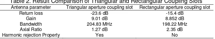 Table 2. Result Comparison of Triangular and Rectangular Coupling Slots 