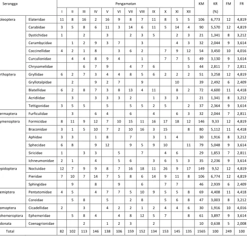 Tabel 1. Kelimpahan serangga pada TBM 