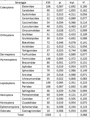 Tabel Indeks keanekaragaman jenis serangga pada tanaman belum menghasilkan(TBM). 