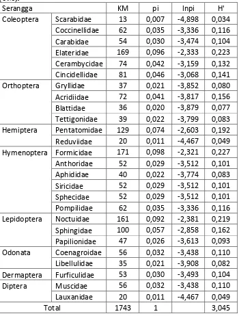 Tabel Indeks keanekaragaman jenis Serangga pada tanaman menghasilkan (TM).  