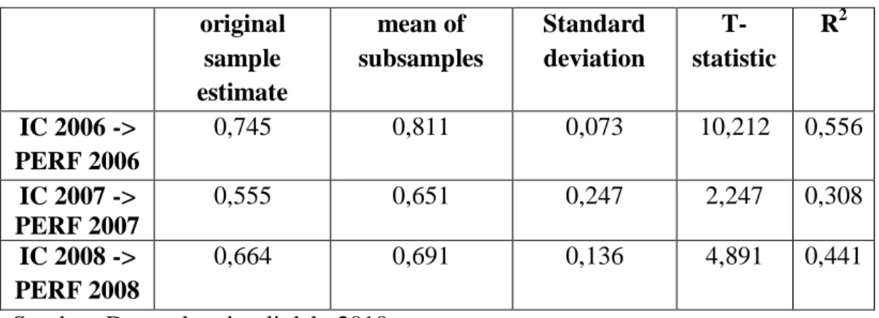 Tabel 4.8  Hasil PLS untuk H 1  original  sample  estimate  mean of  subsamples  Standard deviation   T-statistic  R 2 IC 2006 ->  PERF 2006  0,745  0,811  0,073  10,212  0,556  IC 2007 ->  PERF 2007  0,555  0,651  0,247  2,247  0,308  IC 2008 -> 