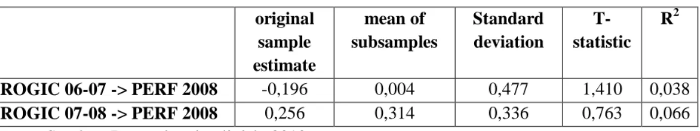 Tabel 4.10  Hasil PLS untuk H 3  original  sample  estimate  mean of  subsamples  Standard deviation   T-statistic  R 2 ROGIC 06-07 -> PERF 2008  -0,196  0,004  0,477  1,410  0,038  ROGIC 07-08 -> PERF 2008  0,256  0,314  0,336  0,763  0,066 