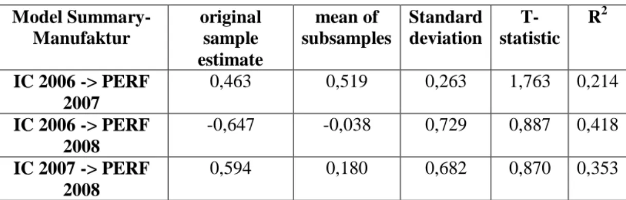 Tabel 4.11  Hasil PLS untuk H 4  Model  Summary-Manufaktur  original sample  estimate  mean of  subsamples  Standard deviation   T-statistic  R 2 IC 2006 -> PERF  2007  0,463  0,519  0,263  1,763  0,214  IC 2006 -> PERF  2008  -0,647  -0,038  0,729  