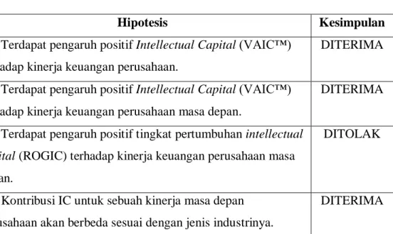 Tabel 4.12  Kesimpulan Hipotesis 