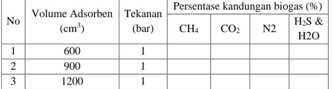 Tabel 3. 2 Data pengujian gas chromatography. 
