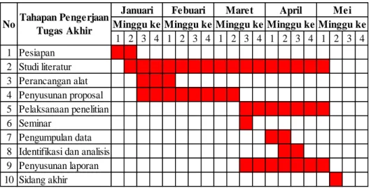Tabel 3. 1  Time line pengerjaan tugas akhir 