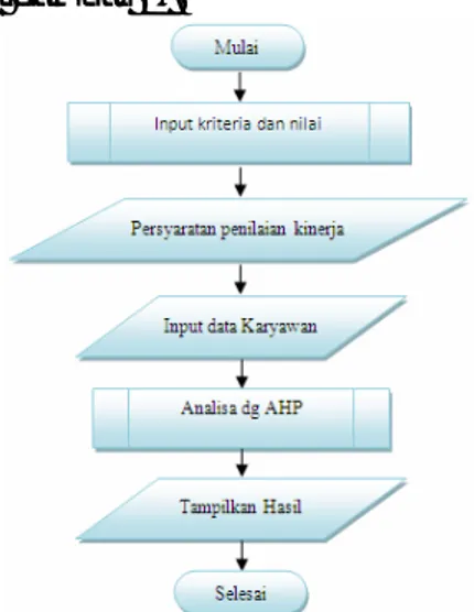 Diagram Alir SPK Penilaian Kinerja  dengan metode AHP 