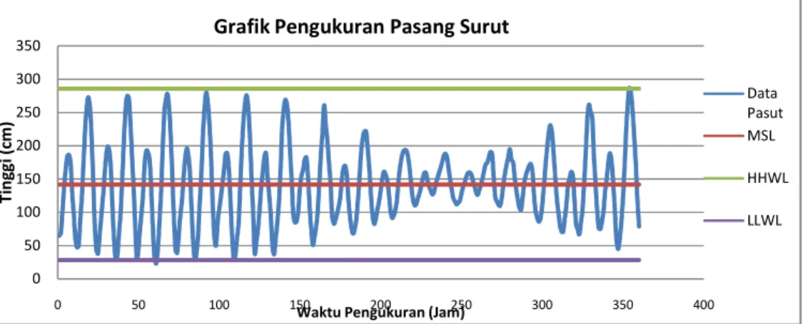 Gambar 2. Grafik Pengukuran Pasang Surut Teluk Balikpapan (Priohandono, 2011)  Tabel 1