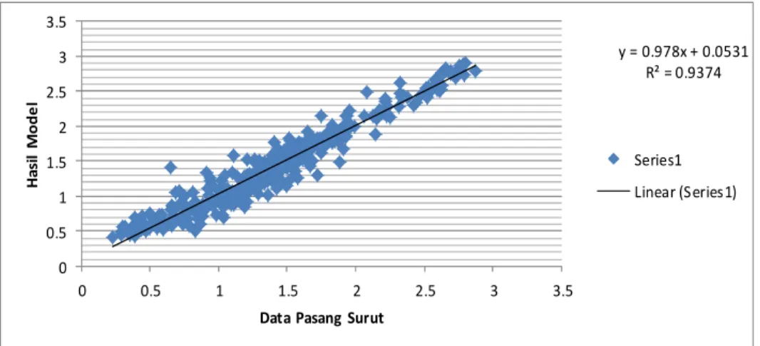 Gambar 9. Korelasi dan regresi antara nilai elevasi muka air hasil model Mike 21 dengan  data pasang surut pengamatan 