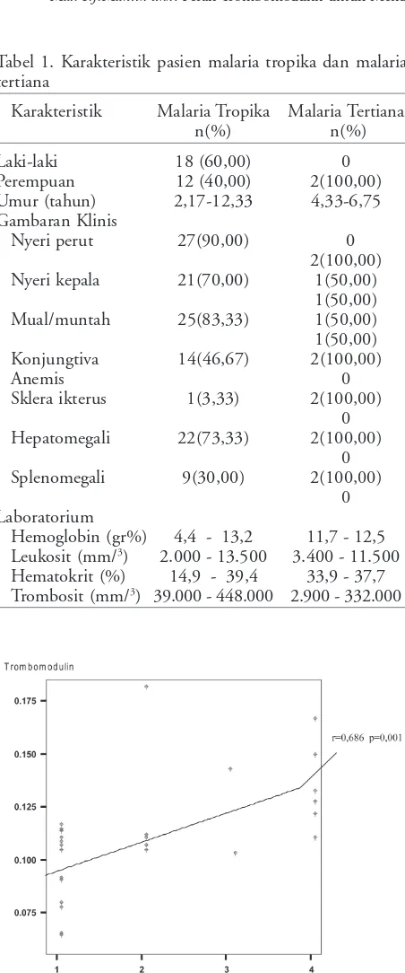 Tabel 4. Perbedaan kadar trombomodulin pada malariatropika dengan komplikasi dan tanpa komplikasi