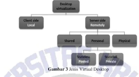 Gambar 3 Jenis Virtual Desktop 