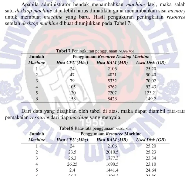 Tabel 7 Peningkatan penggunaan resource  Jumlah 