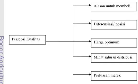 Gambar 2. Nilai-nilai Persepsi Kualitas  Sumber : Durianto, et al (2004) Persepsi Kualitas 