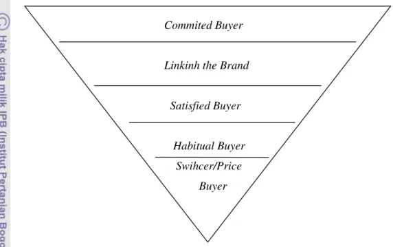 Gambar 3. Tingkat Loyalitas Merek  Sumber : Durianto, et al (2001)