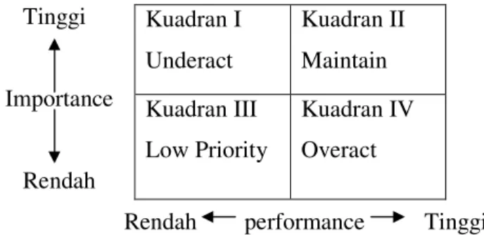 Gambar 5. Diagram importance dan performance                Sumber : Durianto et al (2001) Kuadran I Underact Kuadran II Maintain Kuadran III Low Priority  Kuadran IV Overact 