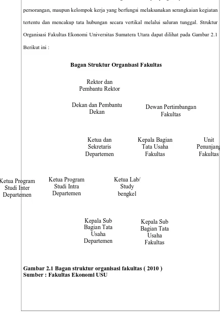 Gambar 2.1 Bagan struktur organisasi fakultas ( 2010 ) Sumber : Fakultas Ekonomi USU 