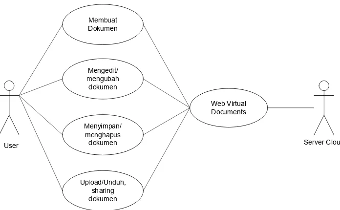 Gambar 1 Arsitektur Rancangan Virtual Document 