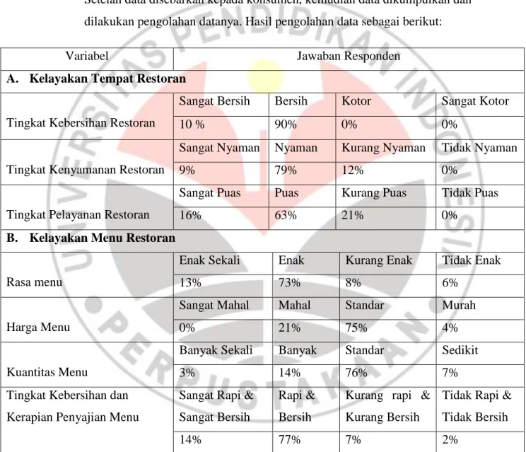 Tabel 3.3 Hasil Pengolahan Data Kuisioner 