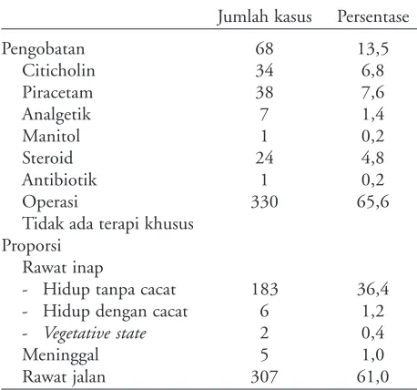 Tabel 4. Terapi yang diberikan dan kondisi pasien cedera