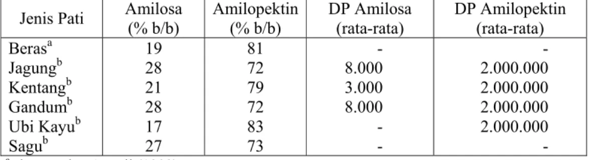 Tabel 2. Kandungan amilosa dan amilopektin, serta Nilai Degree of Polymerization  (DP) berbagai jenis pati  