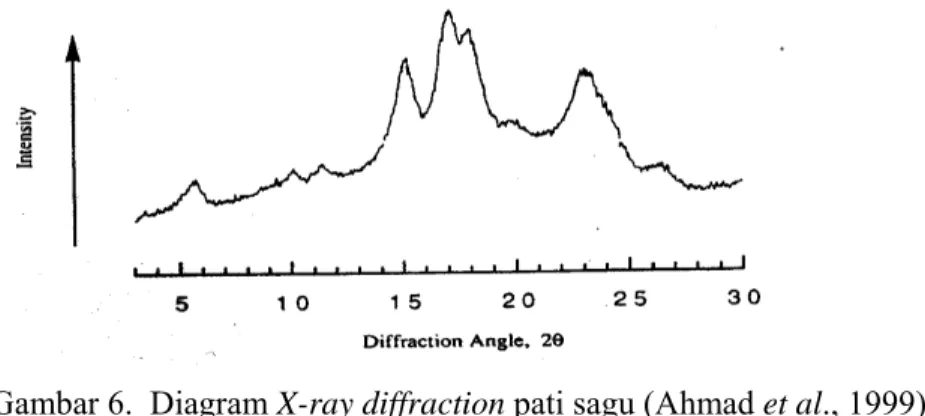 Gambar 6.  Diagram X-ray diffraction pati sagu (Ahmad et al., 1999) 