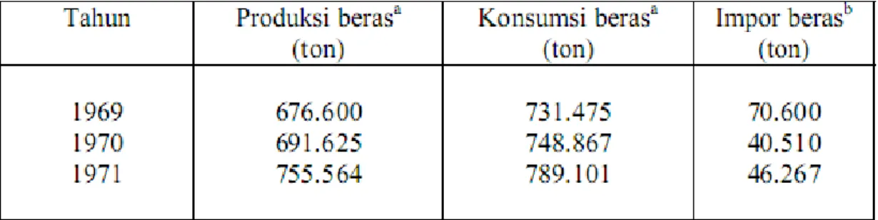 Tabel 5.1 Situasi Beras di Sumatera Utara 