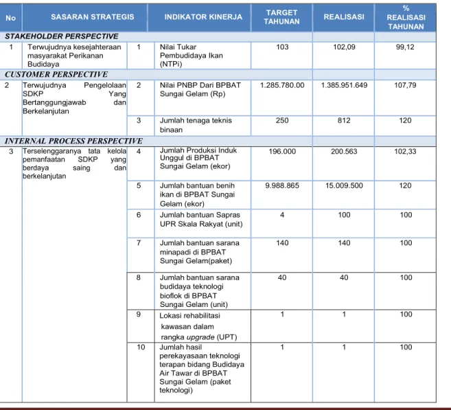 Tabel 1. Capaian Sasaran Strategis Balai Perikanan Budidaya Air Tawar Sungai Gelam pada Tahun  2019 