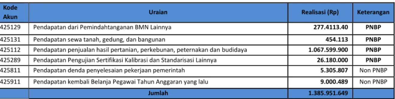 Tabel 5. Capaian PNBP BPBAT Sungai Gelam Tahun 2019 
