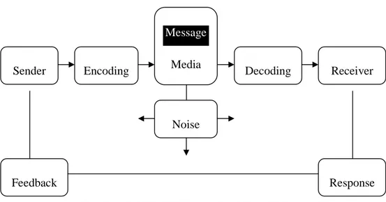 Gambar 2.1 Model Komunikasi Harold Lasswell 
