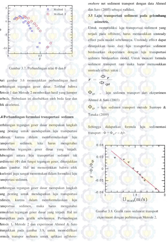 Gambar 3.7. Perbandingan nilai Φ dan F 