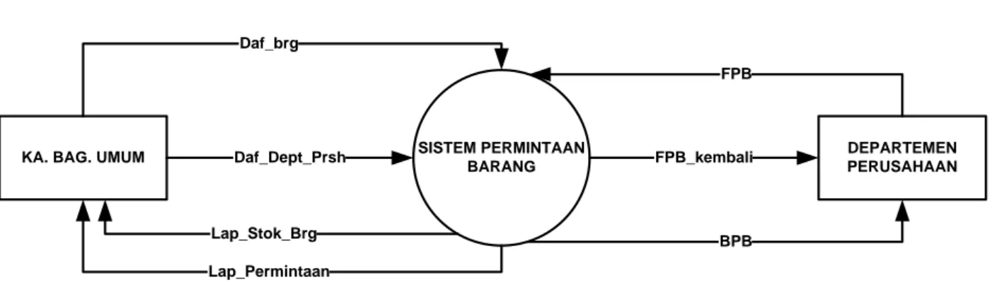 DIAGRAM HUBUNGAN (CONTEXT DIAGRAM, LEVEL 0) 