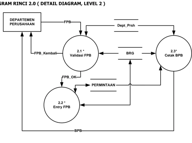 DIAGRAM RINCI 2.0 ( DETAIL DIAGRAM, LEVEL 2 ) 