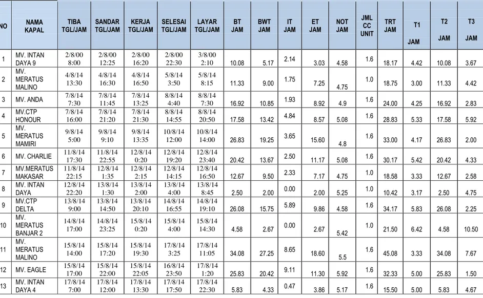 Tabel 4.6. Waktu Pelayanan pada Kapal untuk Melakukan Bongkar Muat Peti Kemas Domestik  Pelabuhan Tanjung Priok di UPTK 1 pada Bulan Agustus 2014 